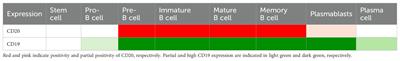 CD19: a promising target for systemic sclerosis